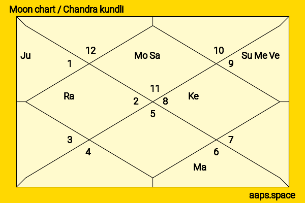 Francisco Assis chandra kundli or moon chart
